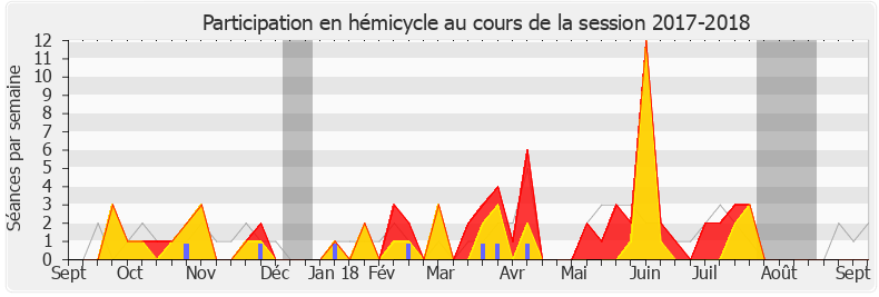 Participation hemicycle-20172018 de Paul Christophe