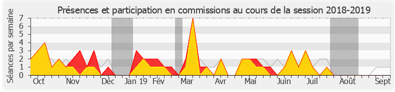 Participation commissions-20182019 de Paul Christophe