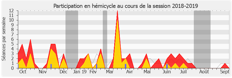 Participation hemicycle-20182019 de Paul Christophe