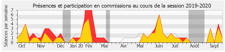 Participation commissions-20192020 de Paul Christophe