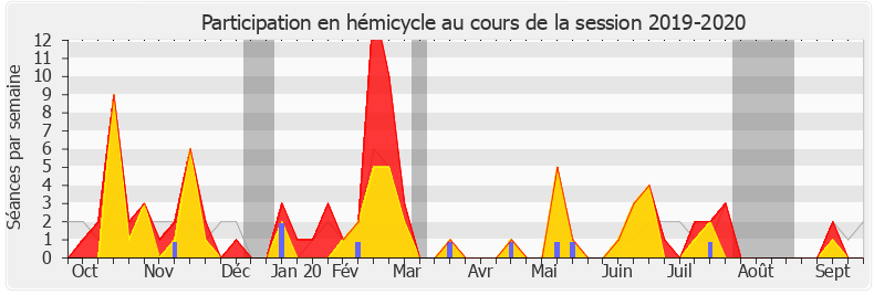 Participation hemicycle-20192020 de Paul Christophe