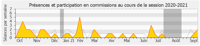 Participation commissions-20202021 de Paul Christophe