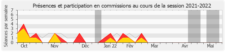 Participation commissions-20212022 de Paul Christophe