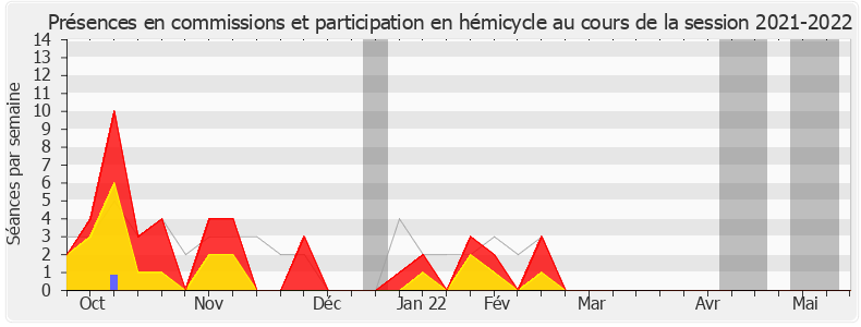 Participation globale-20212022 de Paul Christophe