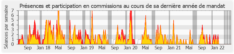 Participation commissions-legislature de Paul Christophe