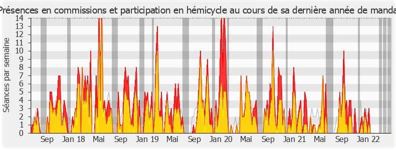 Participation globale-legislature de Paul Christophe