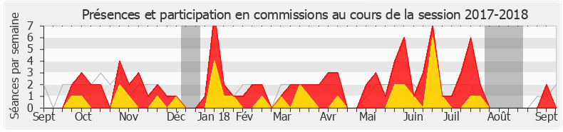 Participation commissions-20172018 de Paul Molac