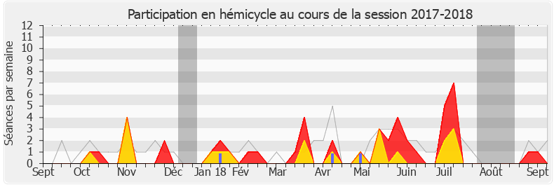 Participation hemicycle-20172018 de Paul Molac