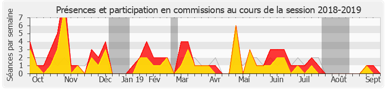 Participation commissions-20182019 de Paul Molac