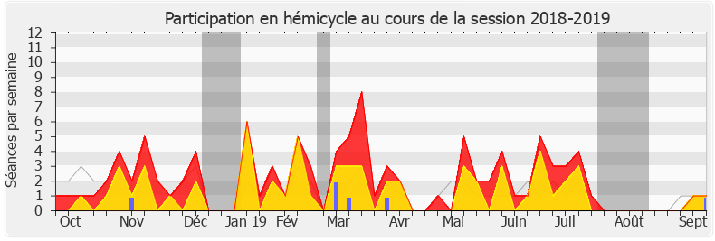 Participation hemicycle-20182019 de Paul Molac