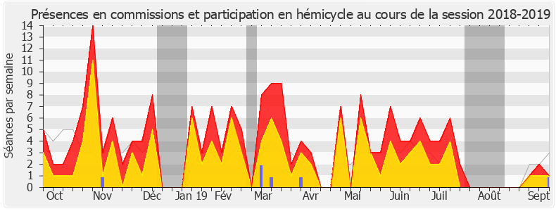 Participation globale-20182019 de Paul Molac