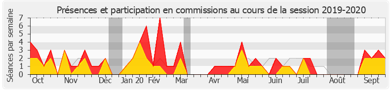 Participation commissions-20192020 de Paul Molac