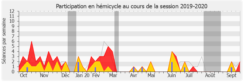 Participation hemicycle-20192020 de Paul Molac