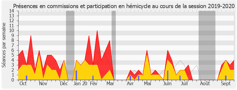 Participation globale-20192020 de Paul Molac