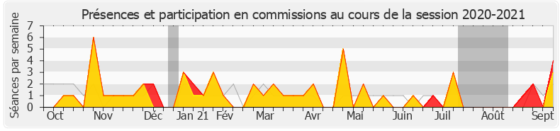 Participation commissions-20202021 de Paul Molac