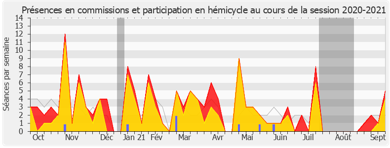 Participation globale-20202021 de Paul Molac