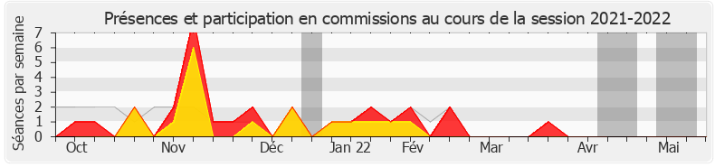 Participation commissions-20212022 de Paul Molac