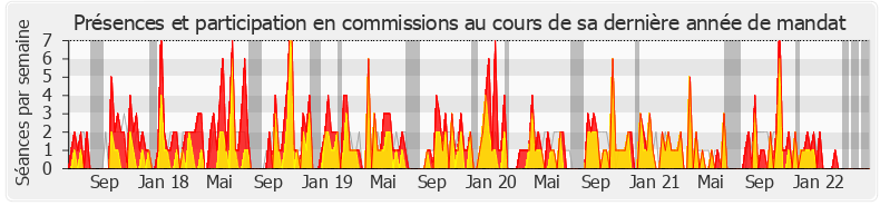 Participation commissions-legislature de Paul Molac