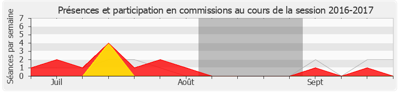 Participation commissions-20162017 de Paula Forteza