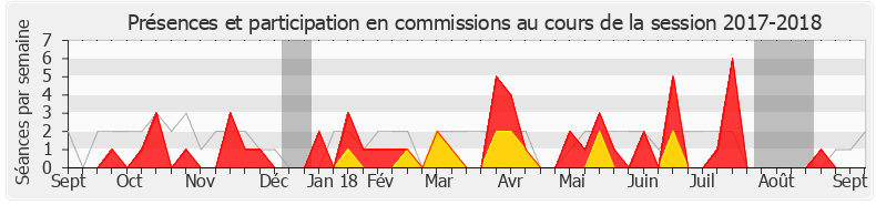 Participation commissions-20172018 de Paula Forteza