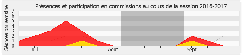 Participation commissions-20162017 de Perrine Goulet