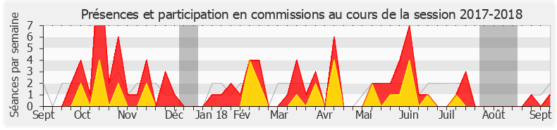 Participation commissions-20172018 de Perrine Goulet