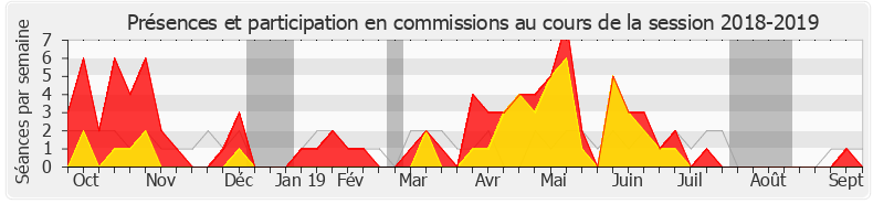 Participation commissions-20182019 de Perrine Goulet