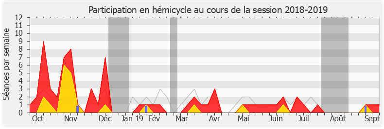 Participation hemicycle-20182019 de Perrine Goulet