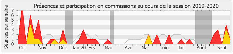 Participation commissions-20192020 de Perrine Goulet