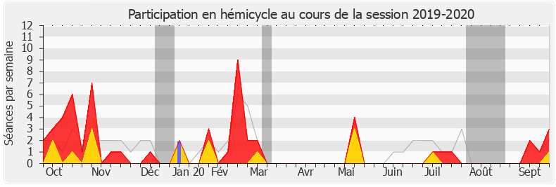 Participation hemicycle-20192020 de Perrine Goulet