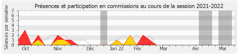 Participation commissions-20212022 de Perrine Goulet