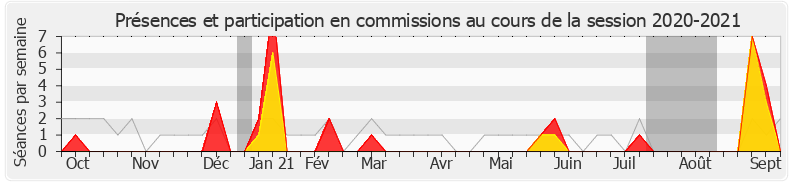 Participation commissions-20202021 de Philippe Benassaya