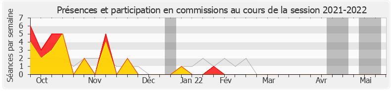 Participation commissions-20212022 de Philippe Benassaya