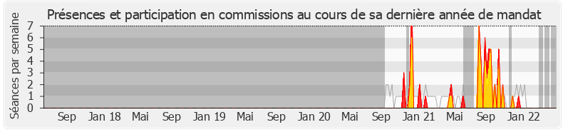Participation commissions-legislature de Philippe Benassaya