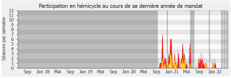 Participation hemicycle-legislature de Philippe Benassaya