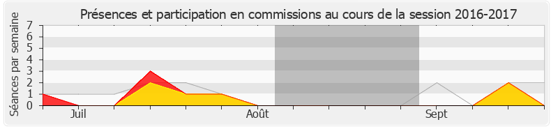 Participation commissions-20162017 de Philippe Berta