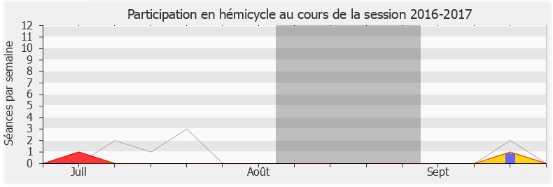 Participation hemicycle-20162017 de Philippe Berta