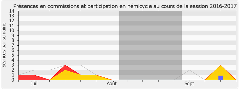 Participation globale-20162017 de Philippe Berta