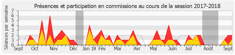 Participation commissions-20172018 de Philippe Berta