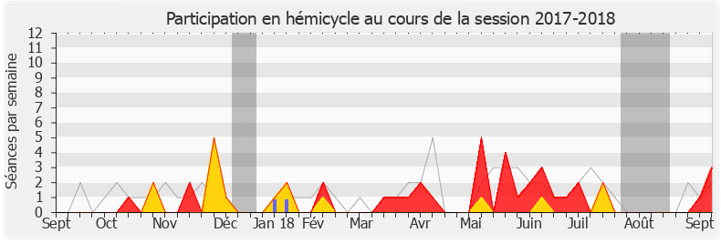 Participation hemicycle-20172018 de Philippe Berta