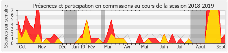 Participation commissions-20182019 de Philippe Berta