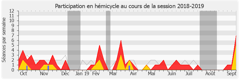 Participation hemicycle-20182019 de Philippe Berta