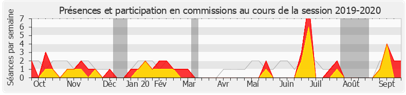 Participation commissions-20192020 de Philippe Berta