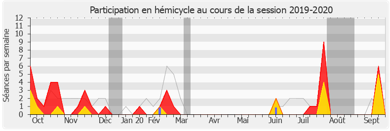 Participation hemicycle-20192020 de Philippe Berta