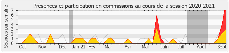 Participation commissions-20202021 de Philippe Berta