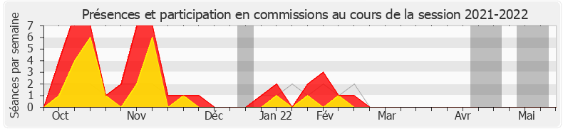 Participation commissions-20212022 de Philippe Berta