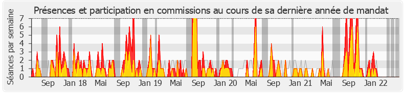 Participation commissions-legislature de Philippe Berta