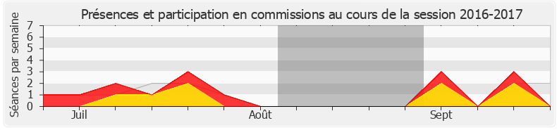 Participation commissions-20162017 de Philippe Bolo