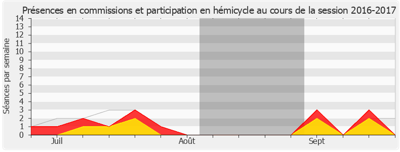 Participation globale-20162017 de Philippe Bolo