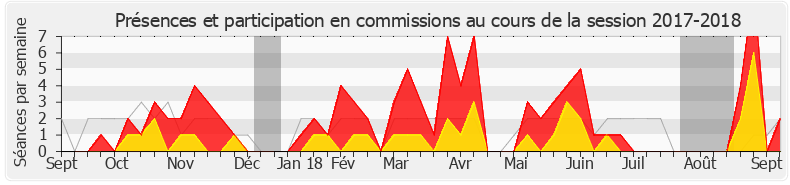Participation commissions-20172018 de Philippe Bolo